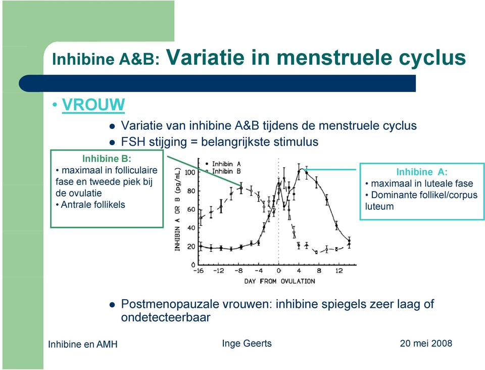 FSH stijging i = belangrijkste stimulus Inhibine A: maximaal in luteale fase Dominante