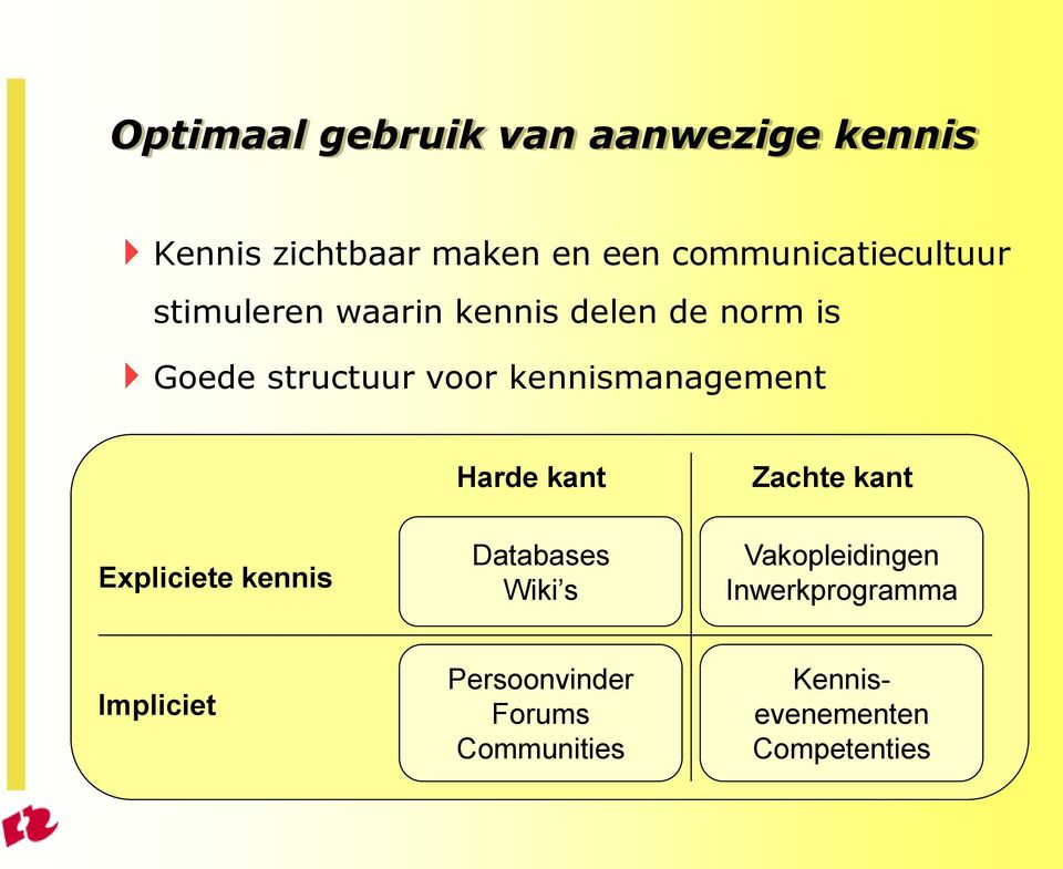 kennismanagement Harde kant Zachte kant Expliciete kennis Databases Wiki s