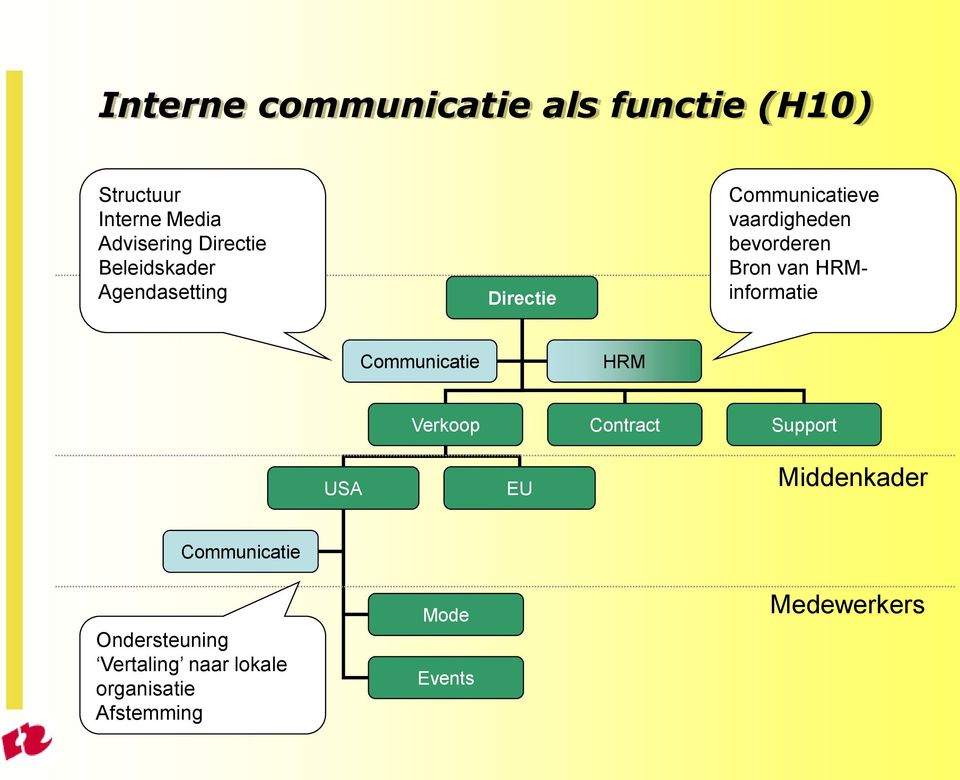 HRMinformatie Directie Communicatie HRM Verkoop Contract Support USA EU Middenkader