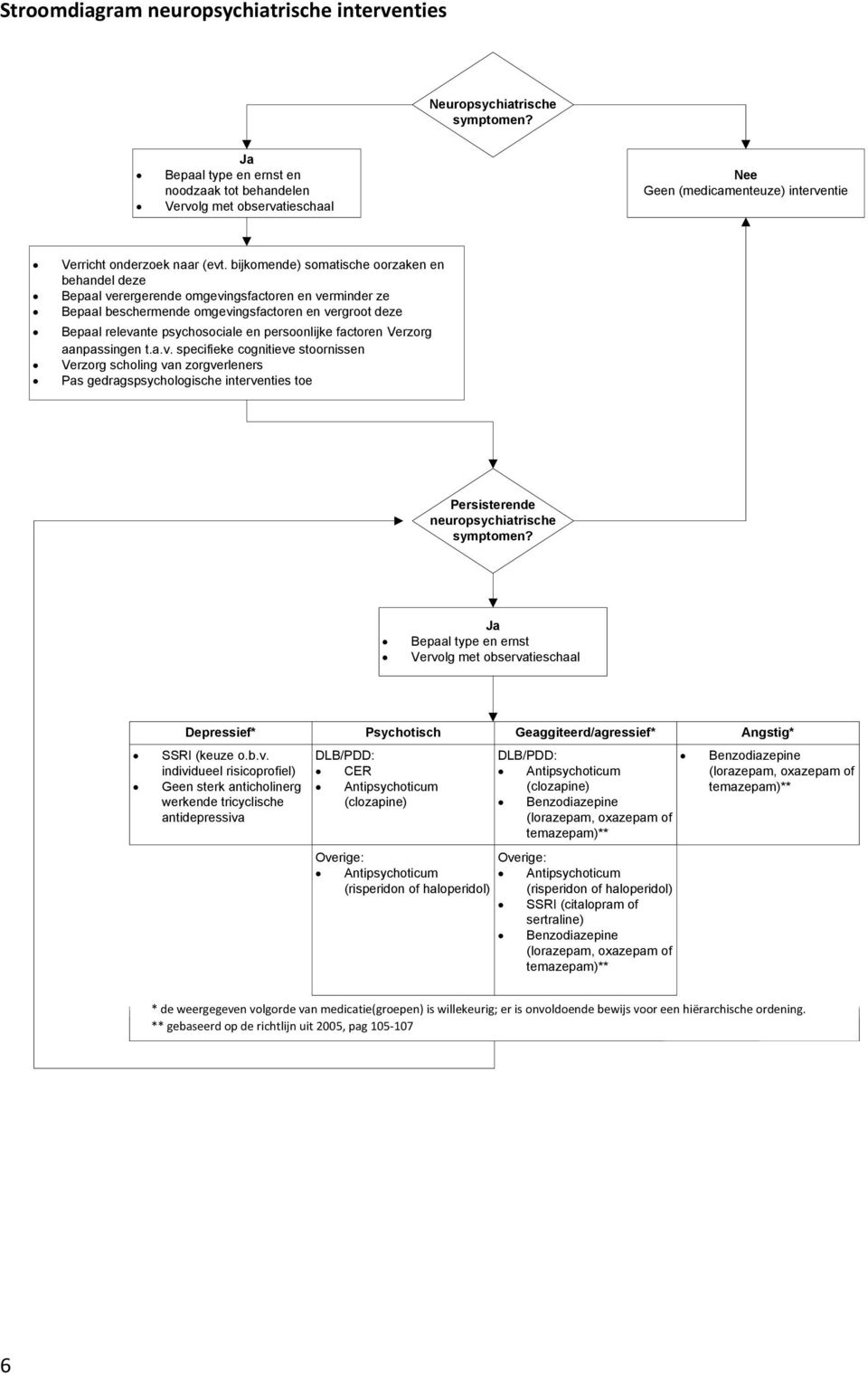 bijkomende) somatische oorzaken en behandel deze Bepaal verergerende omgevingsfactoren en verminder ze Bepaal beschermende omgevingsfactoren en vergroot deze Bepaal relevante psychosociale en