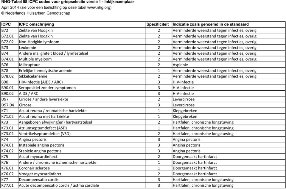 tegen infecties, overig B74.