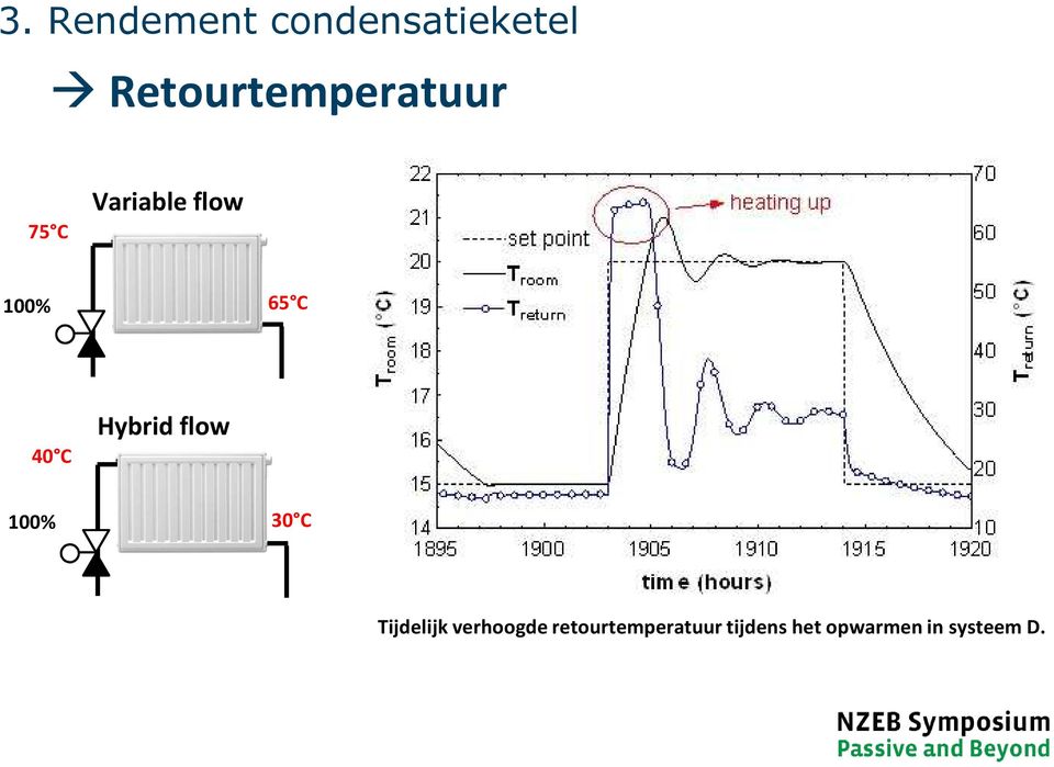 65 C 40 C Hybrid flow 100% 30 C Tijdelijk