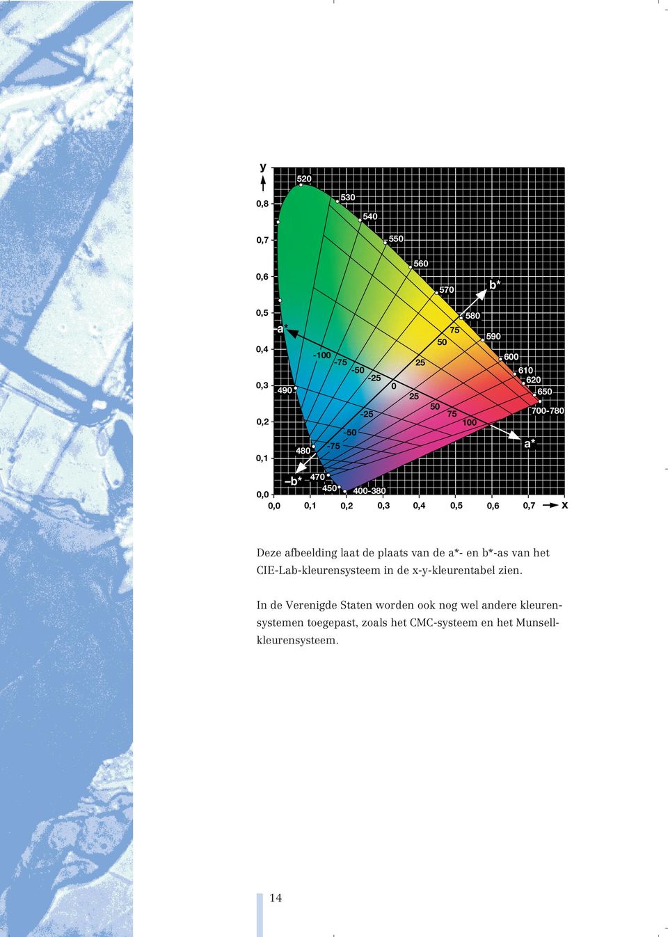 afbeelding laat de plaats van de a*- en b*-as van het CIE-Lab-kleurensysteem in de x-y-kleurentabel zien.