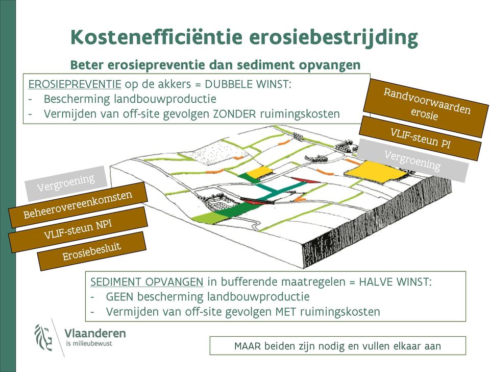 ruimingskosten SEDIMENT OPVANGEN in bufferende maatregelen = HALVE WINST: - GEEN bescherming