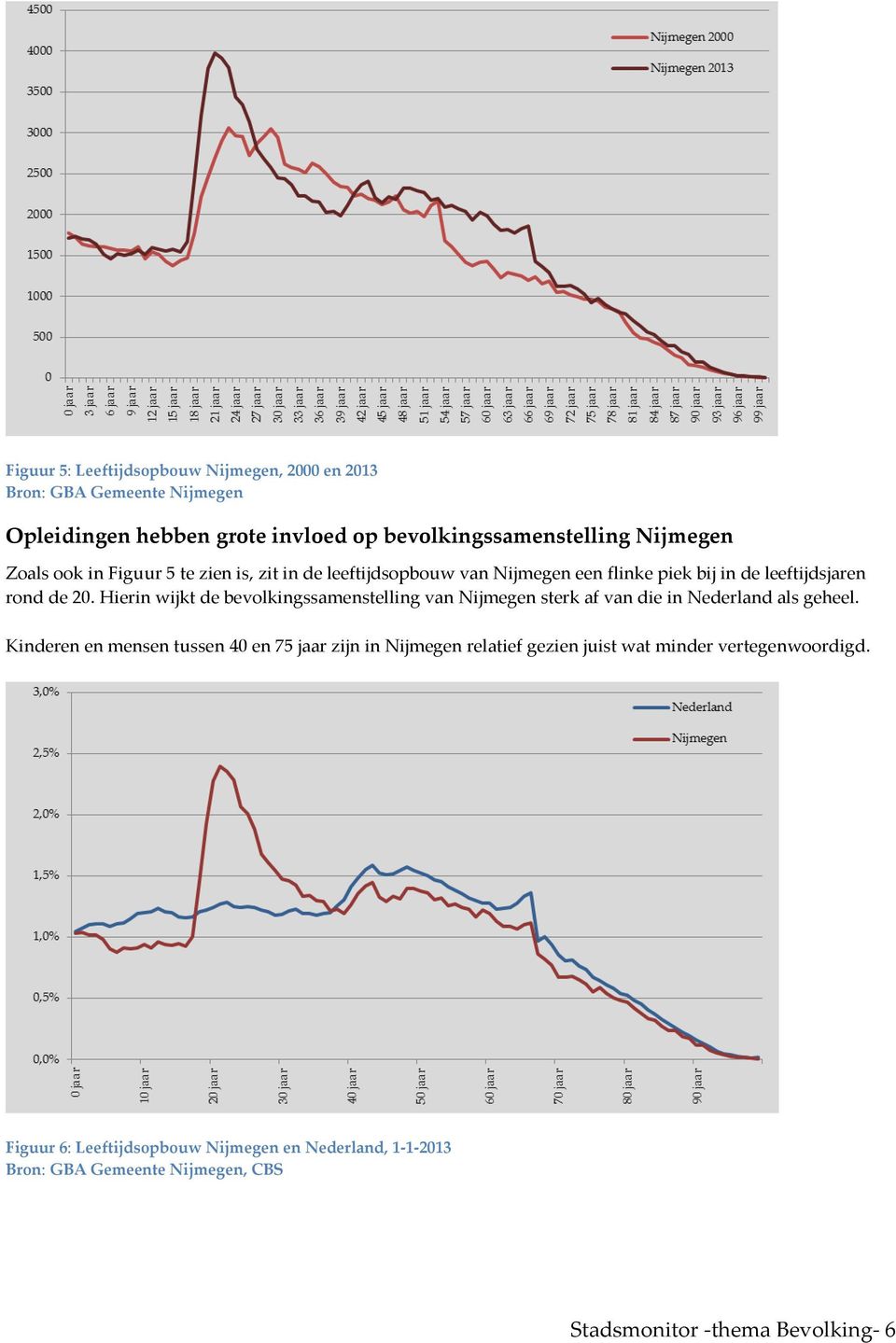 Hierin wijkt de bevolkingssamenstelling van Nijmegen sterk af van die in Nederland als geheel.