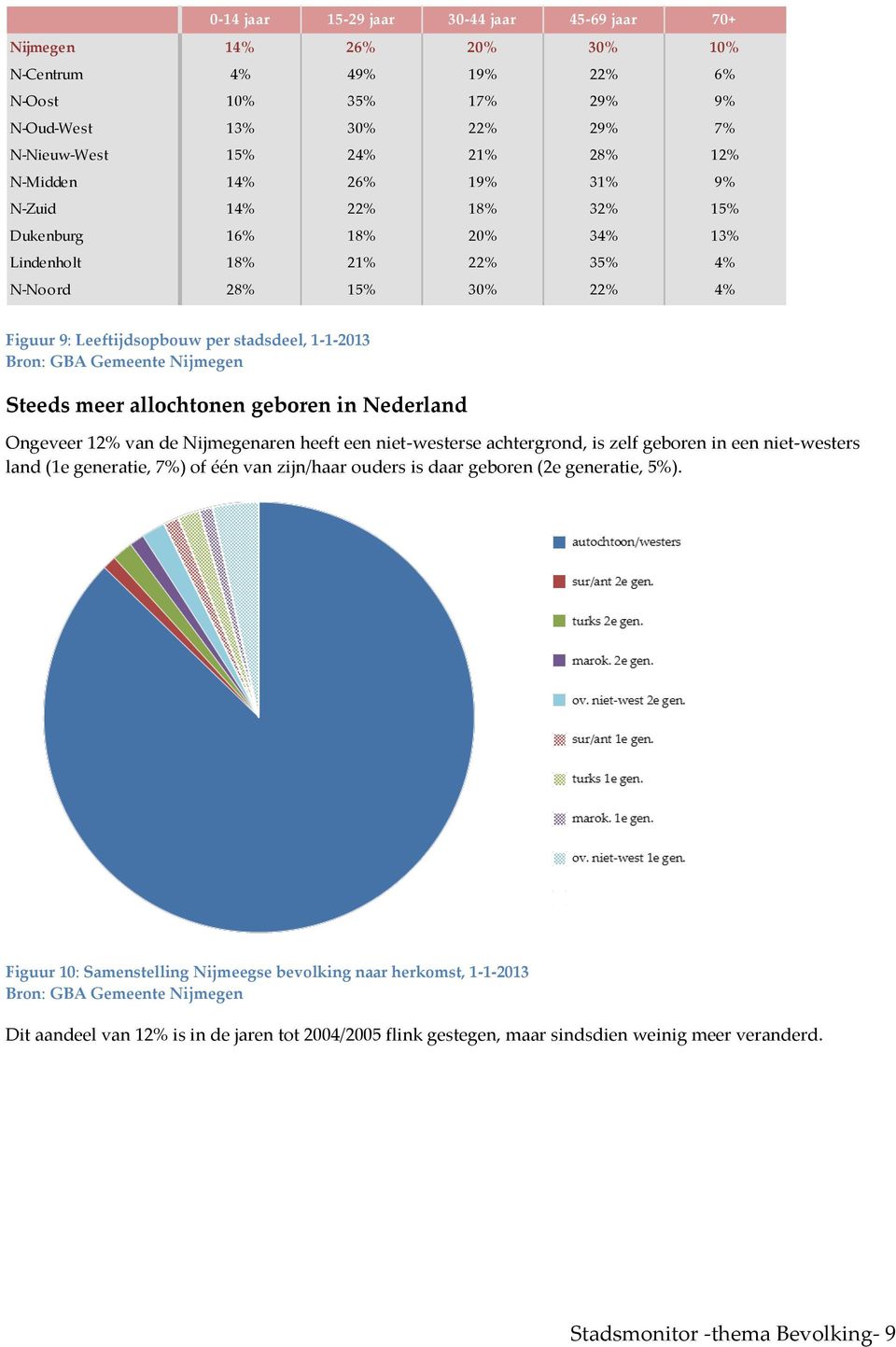 meer allochtonen geboren in Nederland Ongeveer 12% van de Nijmegenaren heeft een niet-westerse achtergrond, is zelf geboren in een niet-westers land (1e generatie, 7%) of één van zijn/haar ouders is