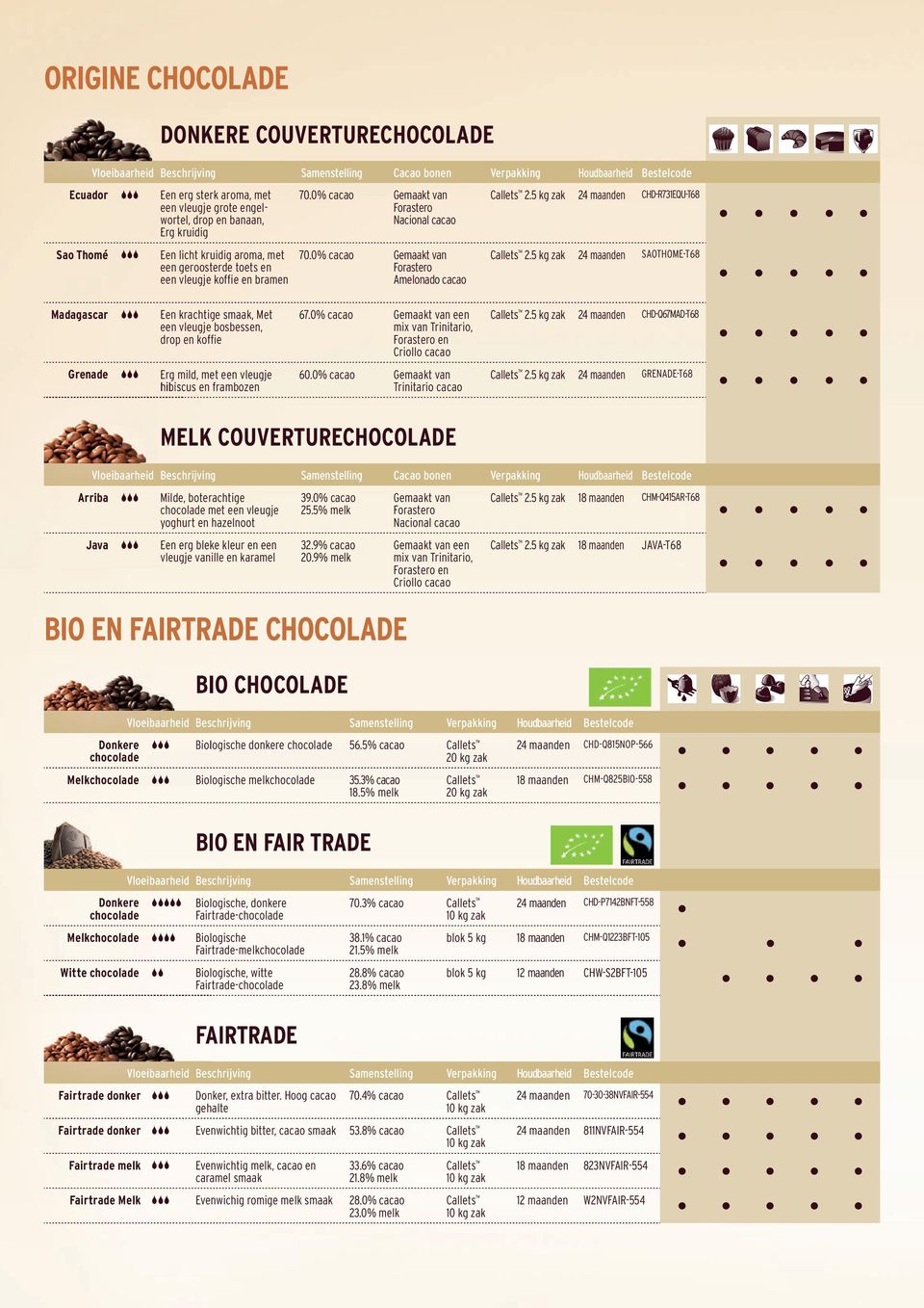 0% cacao Gemaakt van Forastero Amelonado cacao zak 24 maanden CHD-R731EQU-T68 zak 24 maanden SAOTHOME-T68 Madagascar Een krachtige smaak, Met een vleugje bosbessen, drop en koffie 67.