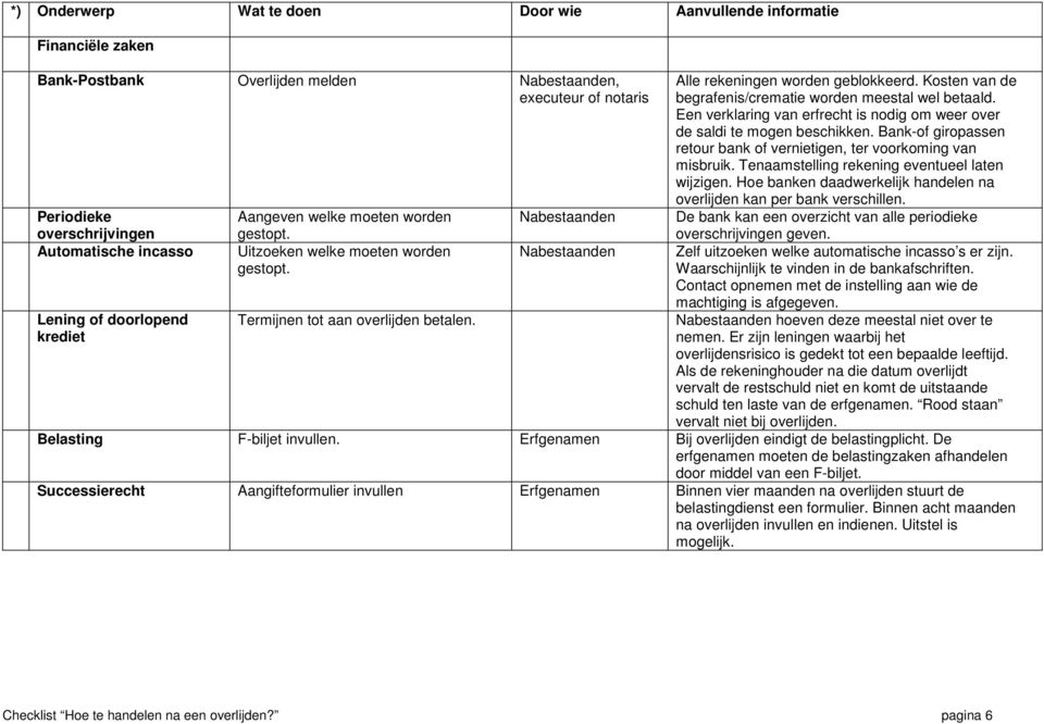 Een verklaring van erfrecht is nodig om weer over de saldi te mogen beschikken. Bank-of giropassen retour bank of vernietigen, ter voorkoming van misbruik.