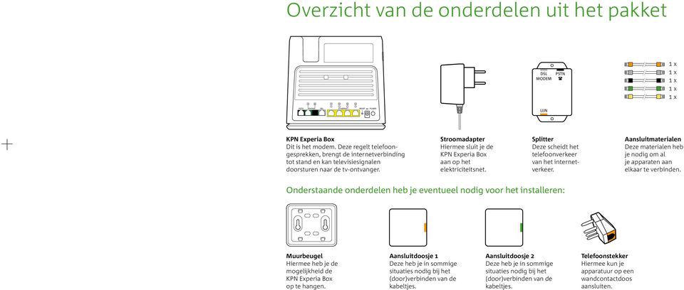 Splitter Deze scheidt het telefoonverkeer van het internetverkeer. Aansluitmaterialen Deze materialen heb je nodig om al je apparaten aan elkaar te verbinden.