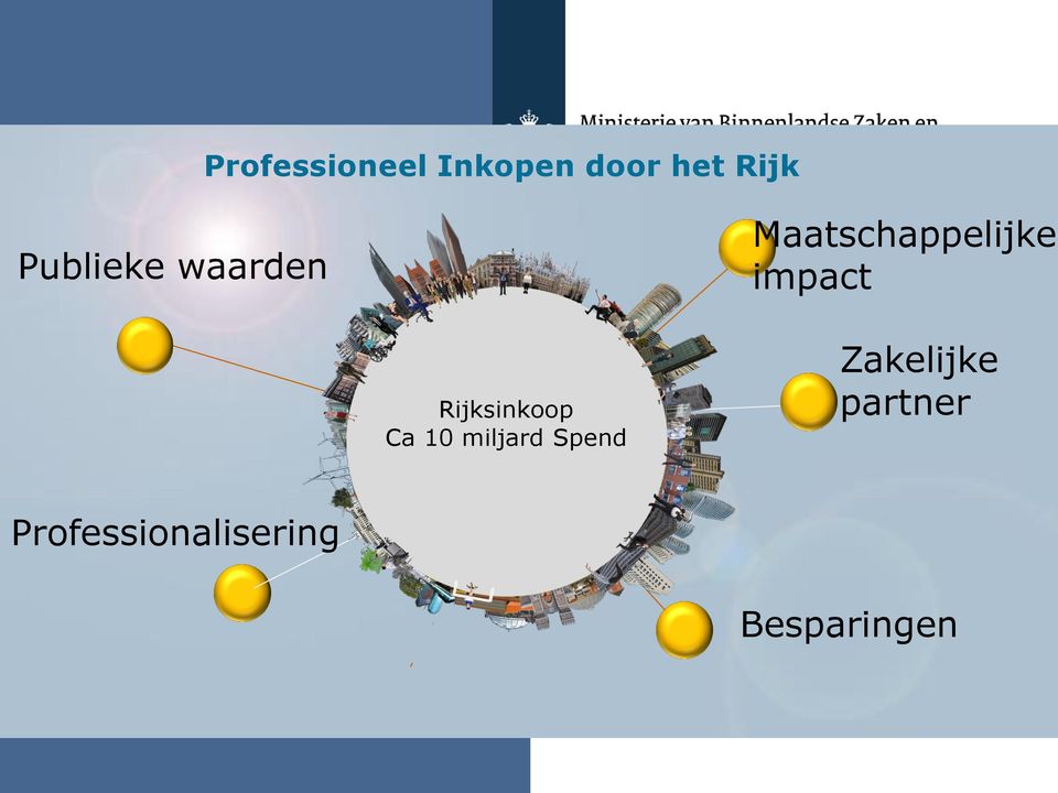 impact Rijksinkoop Ca 10 miljard Spend