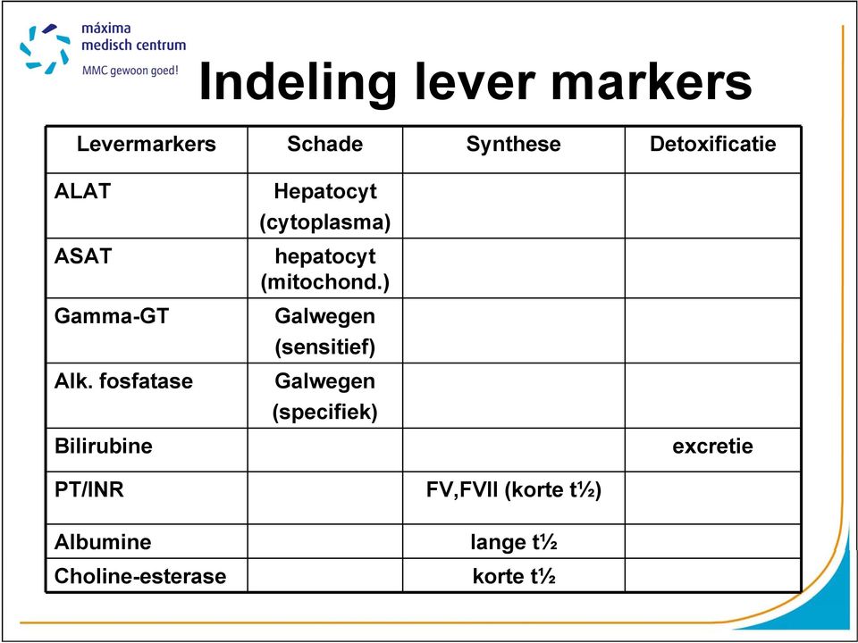 fosfatase Bilirubine Hepatocyt (cytoplasma) hepatocyt (mitochond.