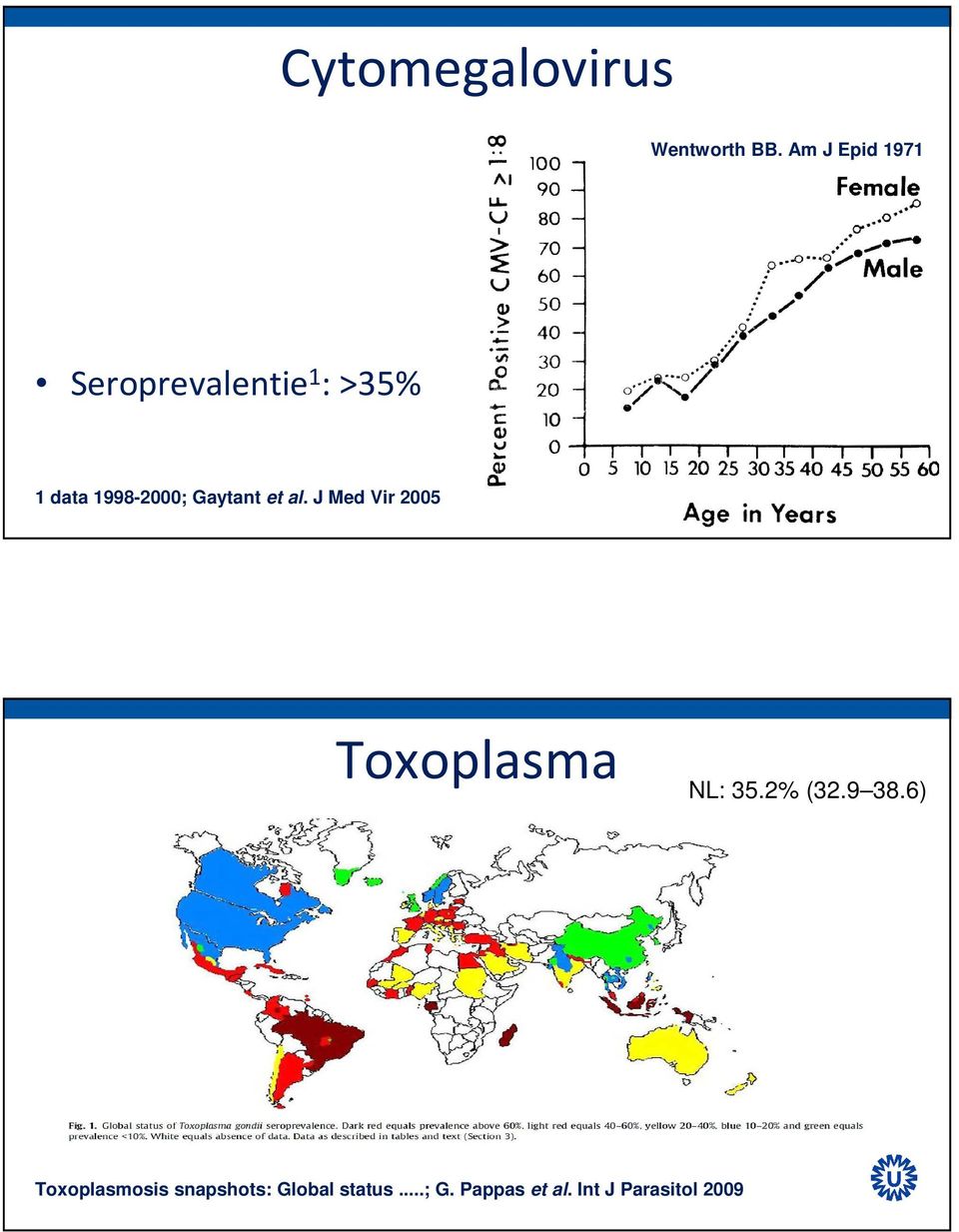 Gaytant et al. J Med Vir 2005 Toxoplasma NL: 35.2% (32.