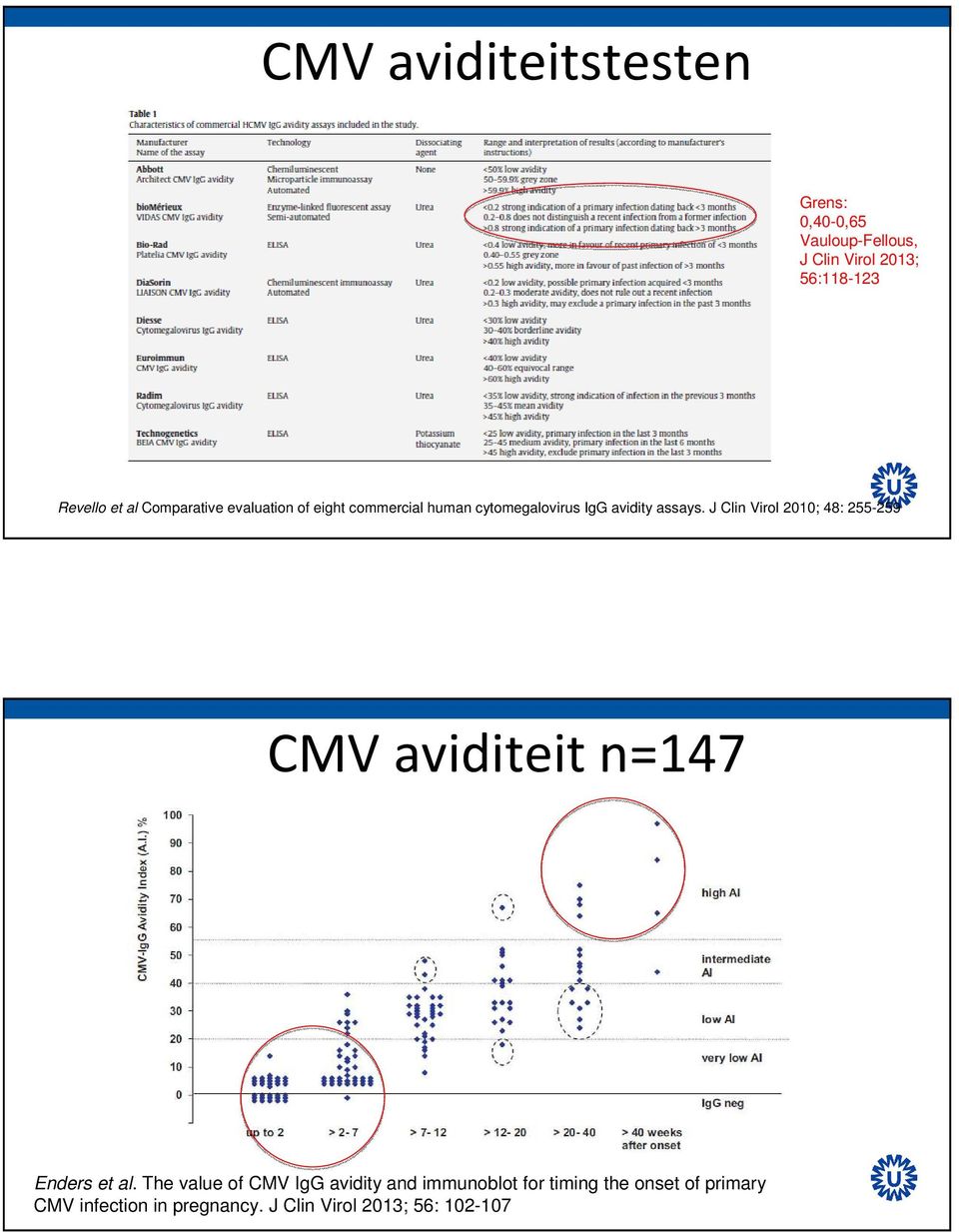 J Clin Virol 2010; 48: 255-259 CMV aviditeit n=147 Enders et al.