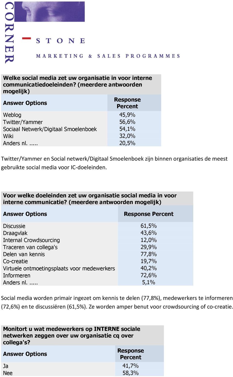 ... 20,5% Twitter/Yammer en Social netwerk/digitaal Smoelenboek zijn binnen organisaties de meest gebruikte social media voor IC-doeleinden.