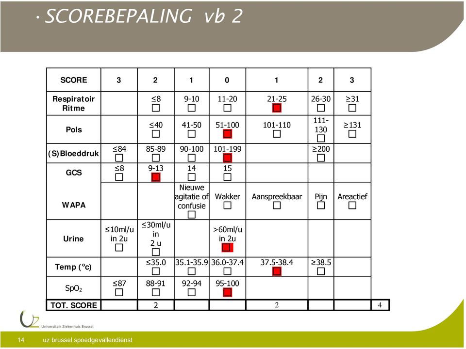 agitatie of confusie Wakker Aanspreekbaar Pijn Areactief Urine 10ml/u in 2u 30ml/u in 2 u >60ml/u