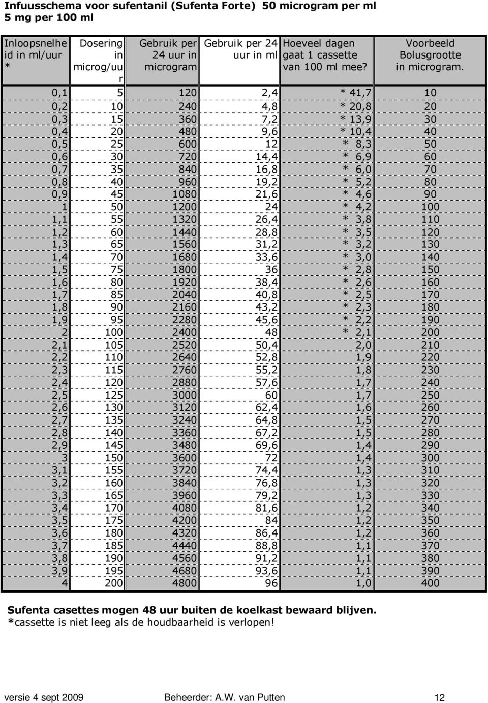 0,1 5 120 2,4 * 41,7 10 0,2 10 240 4,8 * 20,8 20 0,3 15 360 7,2 * 13,9 30 0,4 20 480 9,6 * 10,4 40 0,5 25 600 12 * 8,3 50 0,6 30 720 14,4 * 6,9 60 0,7 35 840 16,8 * 6,0 70 0,8 40 960 19,2 * 5,2 80