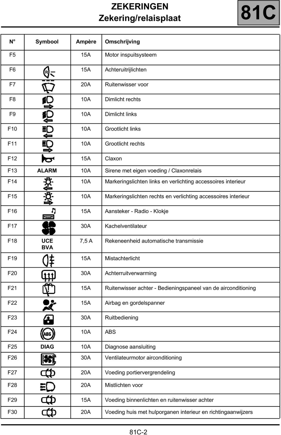 Markeringslichten rechts en verlichting accessoires interieur F16 15A Aansteker - Radio - Klokje F17 30A Kachelventilateur F18 UCE BVA 7,5 A Rekeneenheid automatische transmissie F19 15A