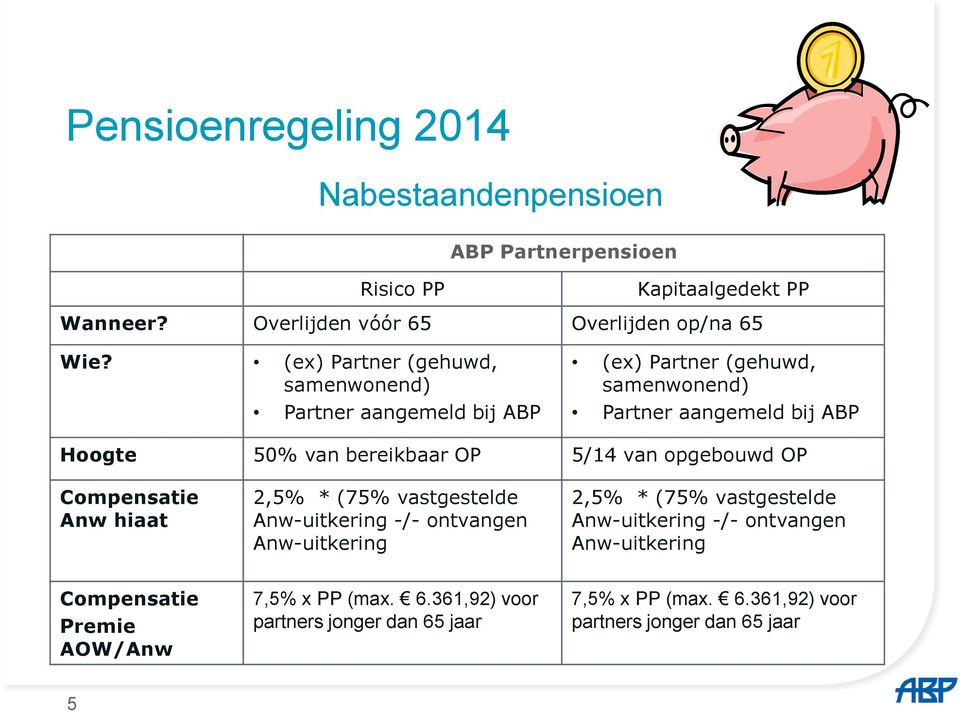 OP 5/14 van opgebouwd OP Compensatie Anw hiaat 2,5% * (75% vastgestelde Anw-uitkering -/- ontvangen Anw-uitkering 2,5% * (75% vastgestelde