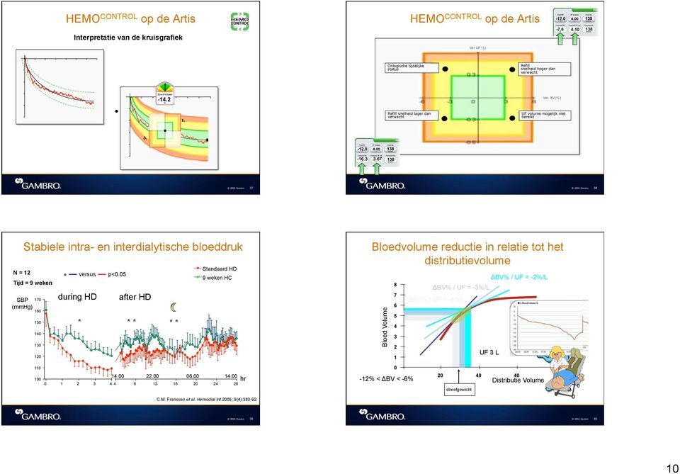 2008, Gambro 37 2008, Gambro 38 N = 12 Stabiele intra- en interdialytische bloeddruk Tijd = 9 weken SBP 170 (mmhg) 160 150 140 130 120 110 * versus during HD * p<0.