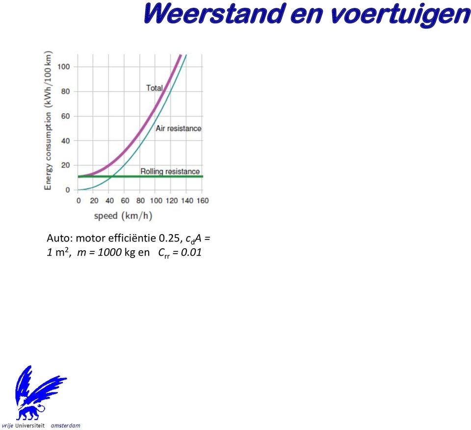 01 Fiets: motor efficiëntie 0.25, c d A = 0.