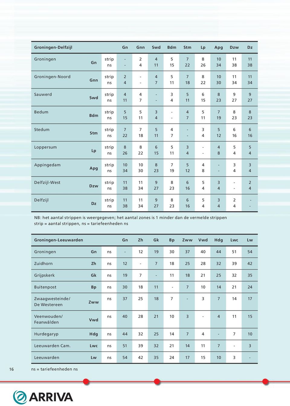 5 ns 26 22 15 11 4-8 4 4 Appingedam Apg strip 10 10 8 7 5 4-3 3 ns 34 30 23 19 12 8-4 4 Delfzijl-West Dzw strip 11 11 9 8 6 5 3-2 ns 38 34 27 23 16 4 4-4 Delfzijl Dz strip 11 11 9 8 6 5 3 2 - ns 38