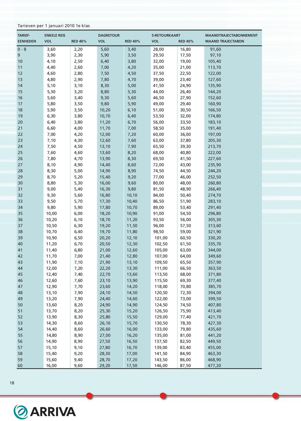 4,70 39,00 23,40 127,60 14 5,10 3,10 8,30 5,00 41,50 24,90 135,90 15 5,30 3,20 8,80 5,30 44,00 26,40 144,20 16 5,60 3,40 9,30 5,60 46,50 27,90 152,60 17 5,80 3,50 9,80 5,90 49,00 29,40 160,90 18 5,90