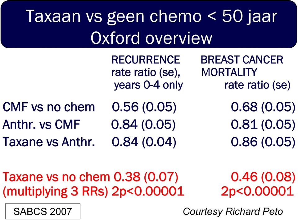 vs CMF 0.84 (0.05) 0.81 (0.05) Taxane vs Anthr. 0.84 (0.04) 0.86 (0.