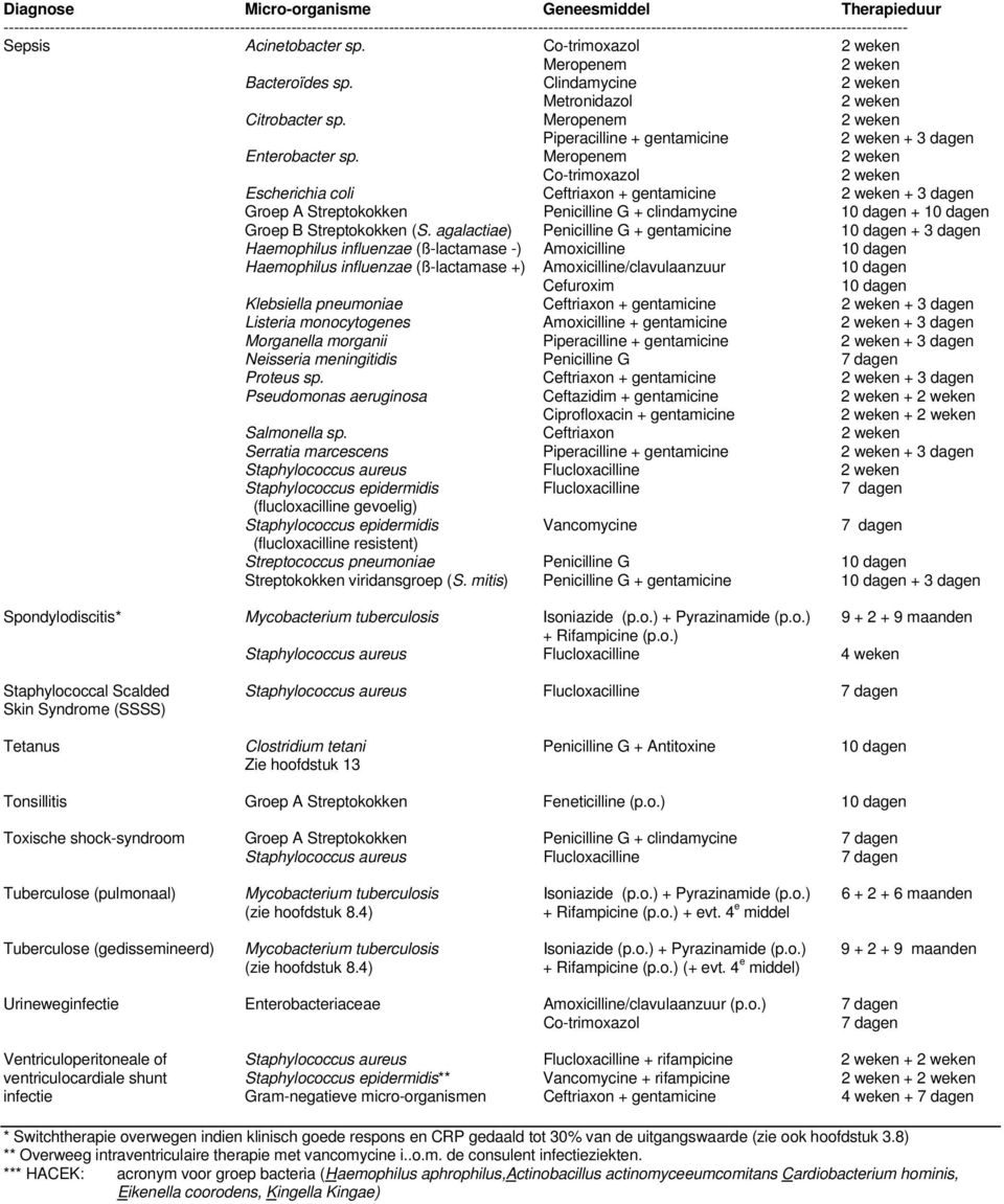 agalactiae) Penicilline G + gentamicine + 3 dagen Haemophilus influenzae (ß-lactamase -) Amoxicilline Haemophilus influenzae (ß-lactamase +) Amoxicilline/clavulaanzuur Klebsiella pneumoniae