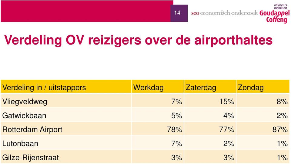 Vliegveldweg 7% 15% 8% Gatwickbaan 5% 4% 2% Rotterdam