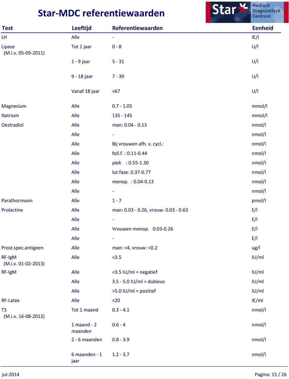 13 nmol/l - nmol/l Parathormoon 1-7 pmol/l Prolactine man: 0.03-0.26, vrouw: 0.03-0.63 E/l - E/l Vrouwen menop. 0.03-0.26 E/l - E/l Prost.spec.antigeen man: <4, vrouw: <0.2 ug/l RF-IgM (M.i.v. 01-02-2013) <3.