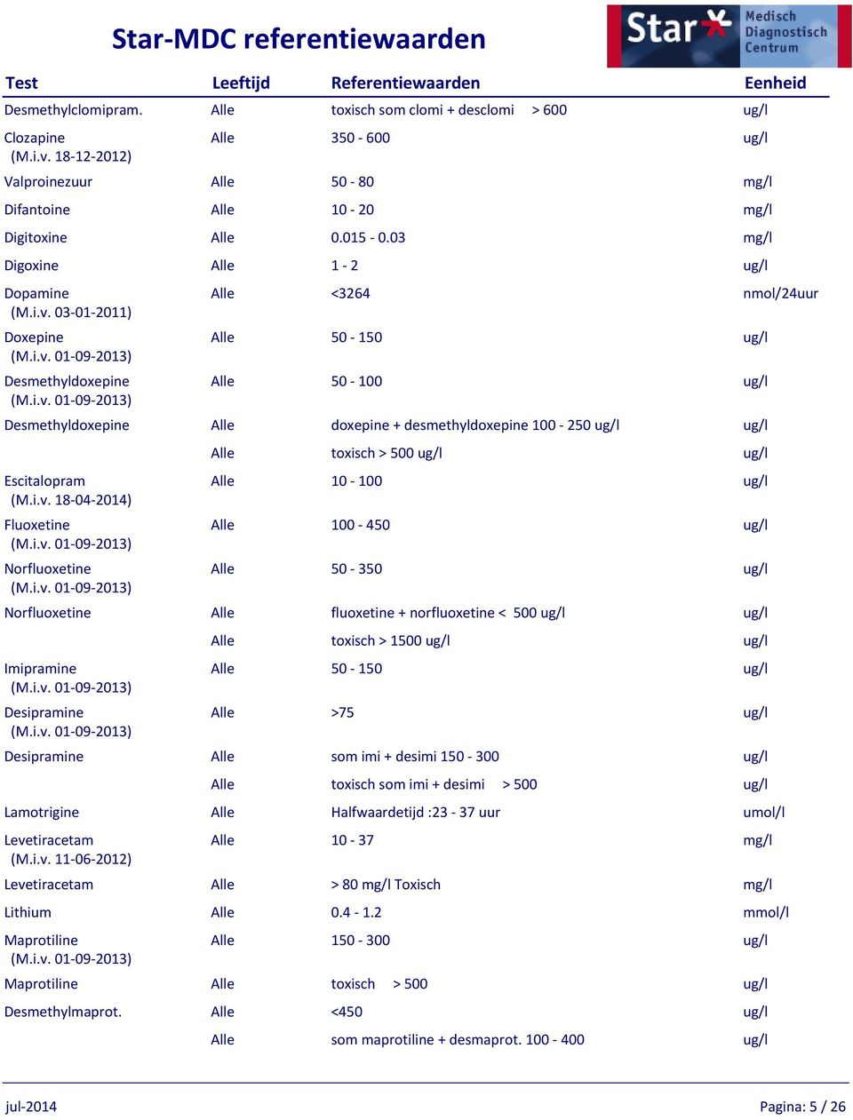 03-01-2011) Doxepine Desmethyldoxepine <3264 nmol/24uur 50-150 ug/l 50-100 ug/l Desmethyldoxepine doxepine + desmethyldoxepine 100-250 ug/l ug/l Escitalopram (M.i.v.