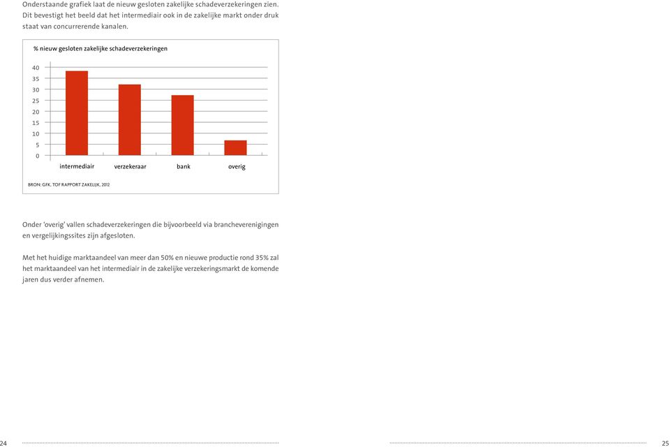 % nieuw gesloten zakelijke schadeverzekeringen 40 35 30 25 20 15 10 5 0 intermediair verzekeraar bank overig Bron: GfK, TOF Rapport zakelijk, 2012 Onder overig