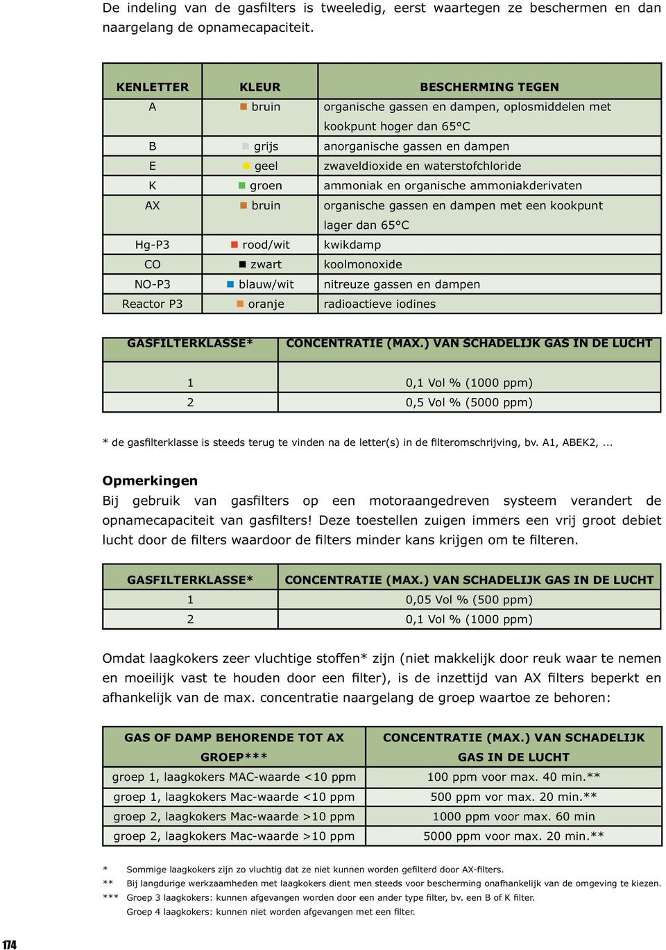 groen ammoniak en organische ammoniakderivaten bruin organische gassen en dampen met een kookpunt lager dan 65 C Hg-P3 rood/wit kwikdamp CO zwart koolmonoxide NO-P3 blauw/wit nitreuze gassen en