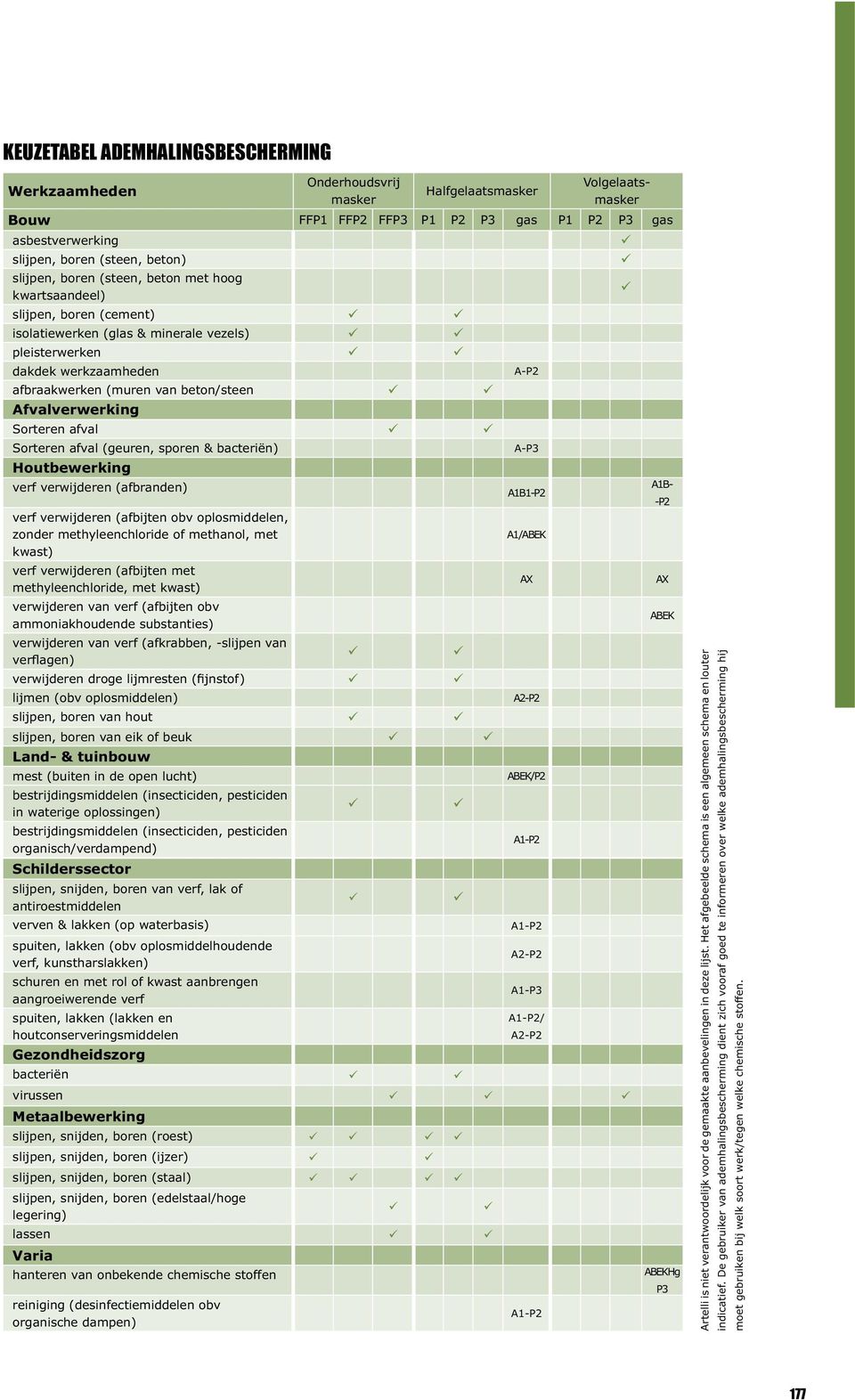 tuinbouw ABEK/P2 in waterige oplossingen) organisch/verdampend) A1-P2 slijpen, snijden, boren van verf, lak of antiroestmiddelen A1-P2 verf, kunstharslakken) A2-P2 schuren en met rol of kwast