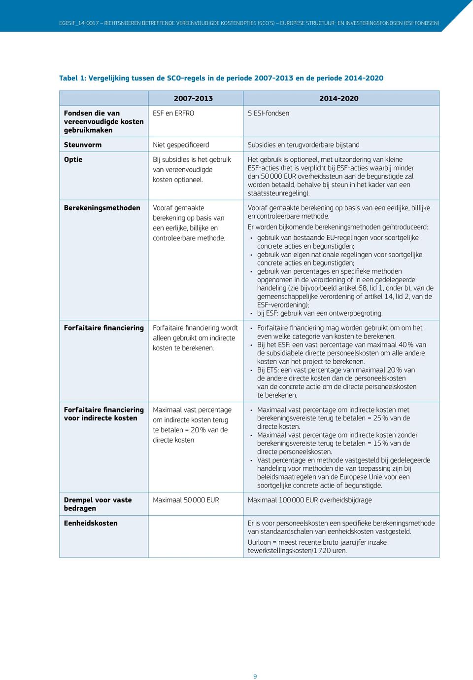 Berekeningsmethoden Forfaitaire financiering Forfaitaire financiering voor indirecte kosten Drempel voor vaste bedragen Eenheidskosten Bij subsidies is het gebruik van vereenvoudigde kosten optioneel.