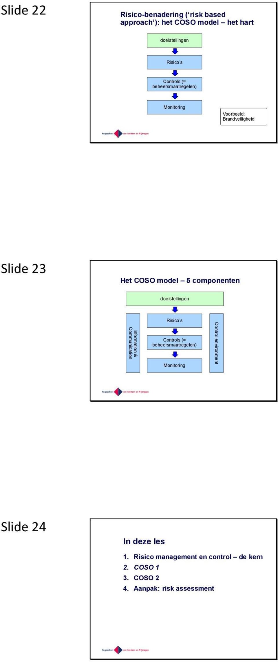doelstellingen Information & Communication Risico s Controls (= beheersmaatregelen) Monitoring Control