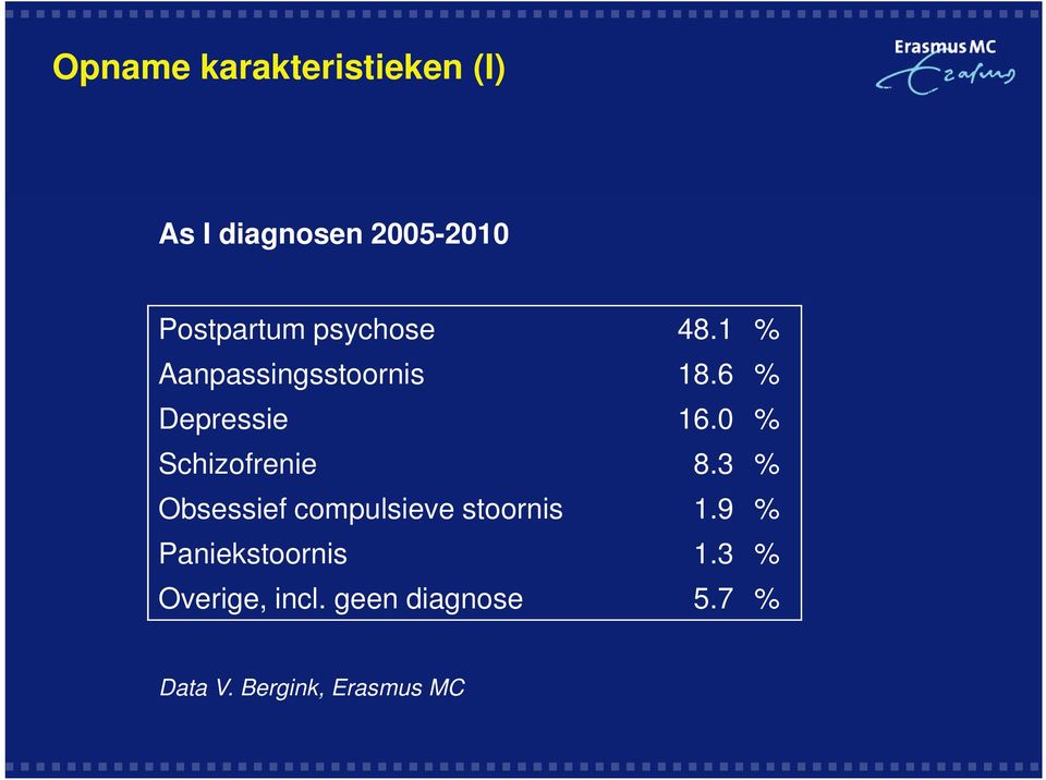 0 % Schizofrenie 8.3 % Obsessief compulsieve stoornis 1.