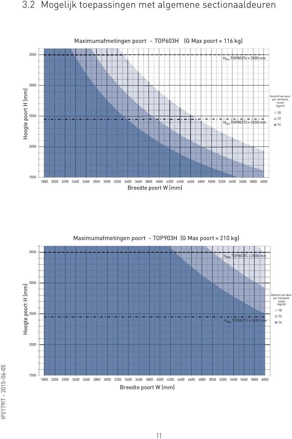 5600 5800 6000 Breedte poort W (mm) Maximumafmetingen poort -TOP903H (G Max poort = 210 kg) 3500 H Max TOP803T4 = 3500 mm Hoogte poort H (mm) 3000 2500 H Max  5600 5800 6000 Breedte