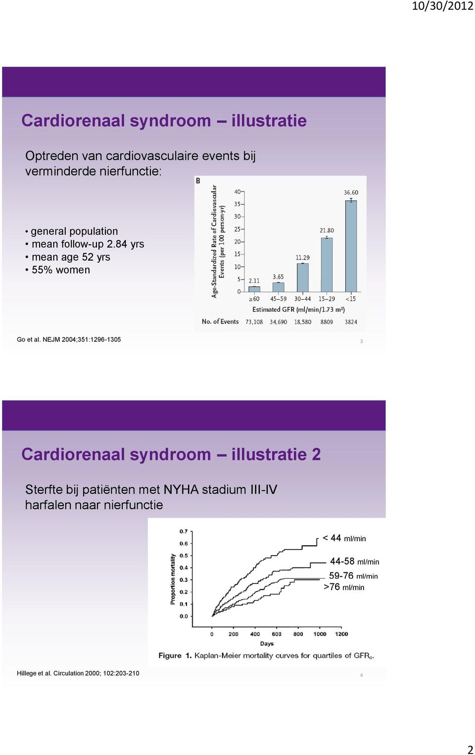 NEJM 2004;351:1296-1305 3 Cardiorenaal syndroom illustratie 2 Sterfte bij patiënten met NYHA stadium