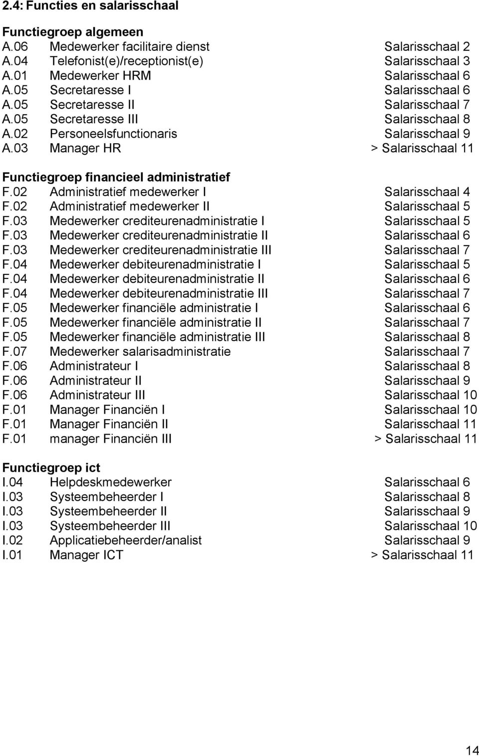 03 Manager HR > Salarisschaal 11 Functiegroep financieel administratief F.02 Administratief medewerker I Salarisschaal 4 F.02 Administratief medewerker II Salarisschaal 5 F.