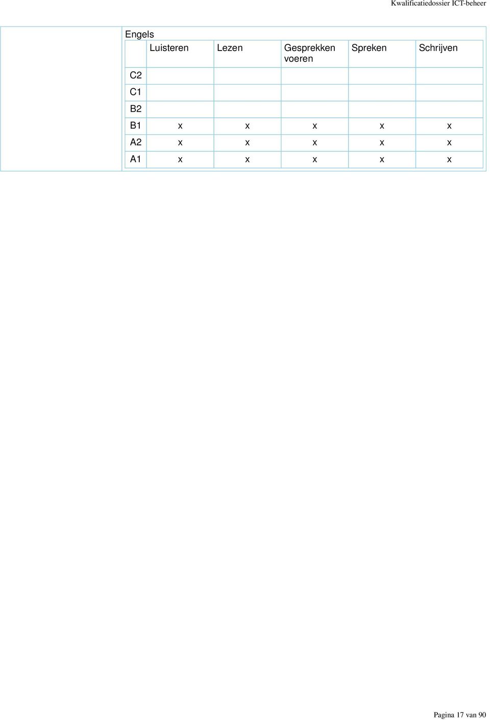 C1 B2 Spreken Schrijven B1 x x x x x