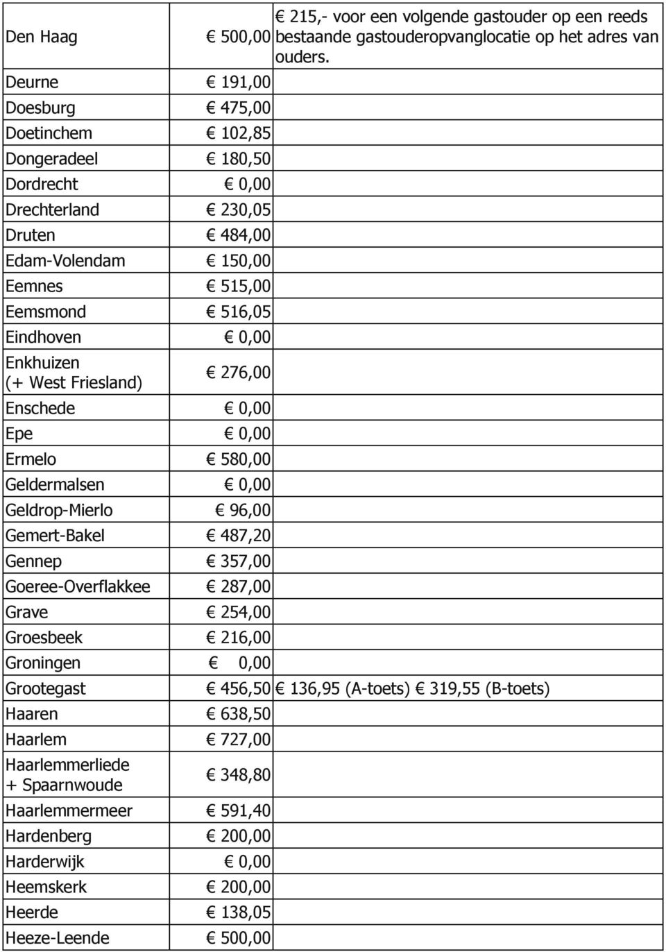 Enkhuizen (+ West Friesland) 276,00 Enschede 0,00 Epe 0,00 Ermelo 580,00 Geldermalsen 0,00 Geldrop-Mierlo 96,00 Gemert-Bakel 487,20 Gennep 357,00 Goeree-Overflakkee 287,00 Grave 254,00