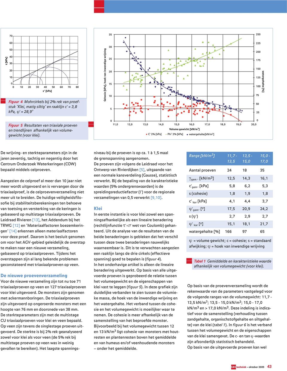 11, 1, 13, 1, 1, 1, 17, 1, 19,, C % [kpa] Phi % [kpa] watergehalte[kn/m 3 ] De wrijving- en sterkteparameters zijn in de jaren zeventig, tachtig en negentig door het Centrum Onderzoek Waterkeringen