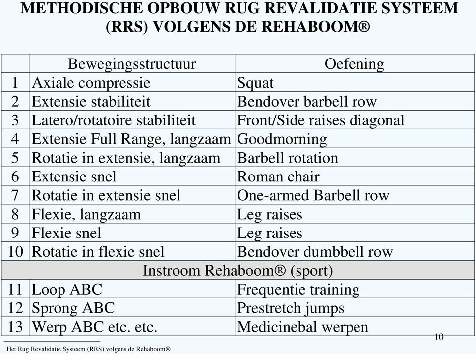 chair 7 Rotatie in extensie snel One-armed Barbell row 8 Flexie, langzaam Leg raises 9 Flexie snel Leg raises 10 Rotatie in flexie snel Bendover dumbbell row Instroom