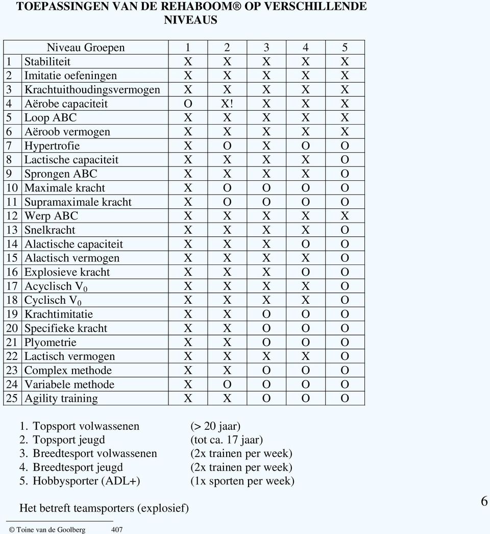 12 Werp ABC X X X X X 13 Snelkracht X X X X O 14 Alactische capaciteit X X X O O 15 Alactisch vermogen X X X X O 16 Explosieve kracht X X X O O 17 Acyclisch V 0 X X X X O 18 Cyclisch V 0 X X X X O 19