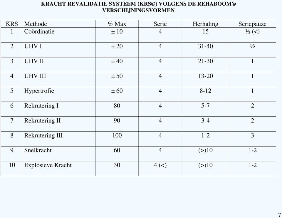 UHV III ± 50 4 13-20 1 5 Hypertrofie ± 60 4 8-12 1 6 Rekrutering I 80 4 5-7 2 7 Rekrutering II 90 4