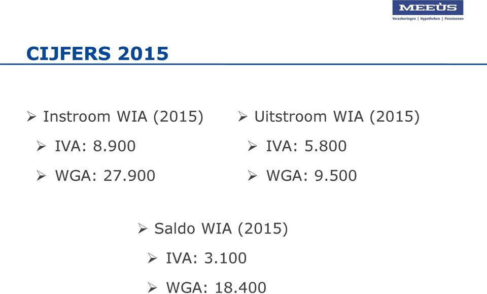 900 Uitstroom WIA (2015) IVA: 5.