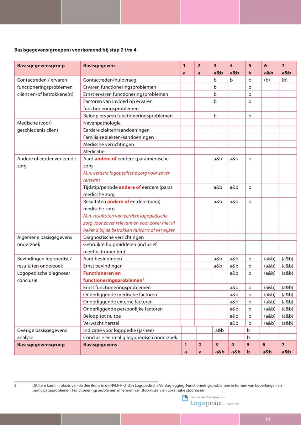 7 a&b Contactreden/hulpvraag b b b (b) (b) Ervaren functioneringsproblemen b b Ernst ervaren functioneringsproblemen b b Factoren van invloed op ervaren b b functioneringsproblemen Beloop ervaren