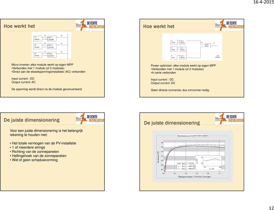 Power optimizer: elke module werkt op eigen MPP Verbonden met 1 module (of 2 modules) In serie verbonden Input current : DC Output current: DC Geen directe conversie, dus omvormer