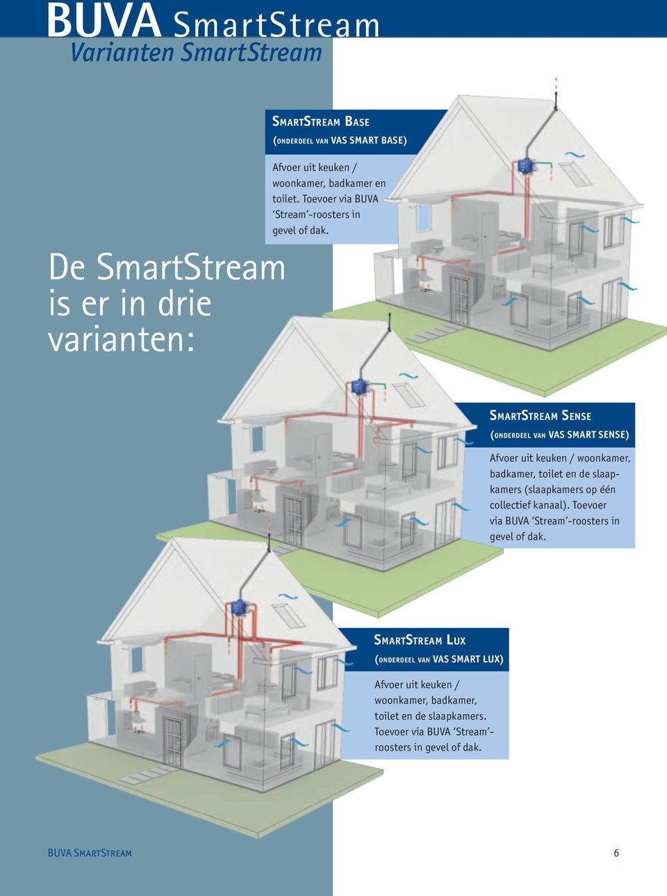 SmartStream Sense (onderdeel van VAS SMART SENSE) Afvoer uit keuken / woonkamer, badkamer, toilet en de slaapkamers (slaapkamers op één collectief kanaal).